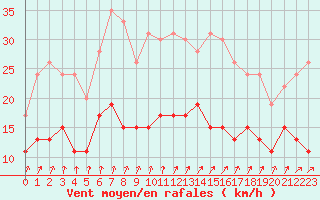 Courbe de la force du vent pour Alenon (61)