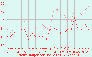 Courbe de la force du vent pour Cap de la Hague (50)
