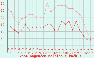 Courbe de la force du vent pour Poitiers (86)