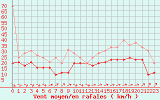 Courbe de la force du vent pour Brignogan (29)