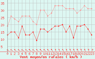 Courbe de la force du vent pour Laval (53)
