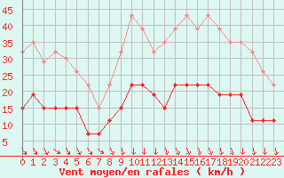 Courbe de la force du vent pour Chartres (28)