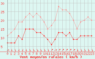 Courbe de la force du vent pour Antibes (06)