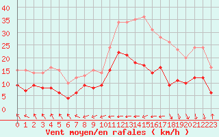 Courbe de la force du vent pour Biarritz (64)