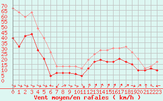 Courbe de la force du vent pour Cap Cpet (83)