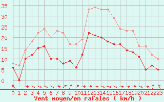 Courbe de la force du vent pour Pau (64)