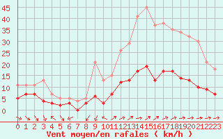 Courbe de la force du vent pour Vannes-Sn (56)