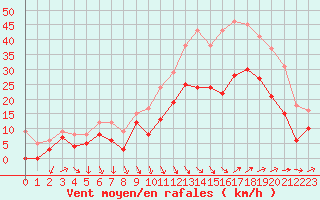 Courbe de la force du vent pour Istres (13)