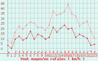 Courbe de la force du vent pour Luxeuil (70)