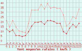 Courbe de la force du vent pour Carcassonne (11)