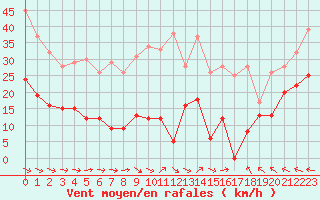 Courbe de la force du vent pour Le Touquet (62)