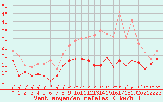 Courbe de la force du vent pour Metz-Nancy-Lorraine (57)