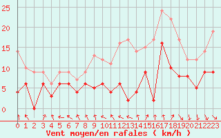 Courbe de la force du vent pour Lyon - Saint-Exupry (69)