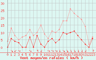 Courbe de la force du vent pour Saint-Girons (09)