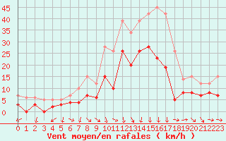 Courbe de la force du vent pour Orange (84)