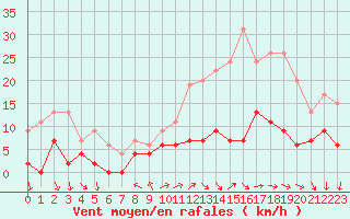 Courbe de la force du vent pour Le Mans (72)