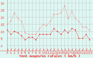 Courbe de la force du vent pour Tarbes (65)