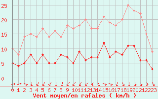 Courbe de la force du vent pour Nantes (44)