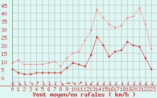 Courbe de la force du vent pour Annecy (74)