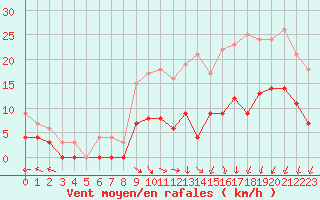 Courbe de la force du vent pour Creil (60)
