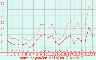 Courbe de la force du vent pour Biarritz (64)