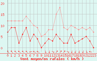 Courbe de la force du vent pour Gourdon (46)