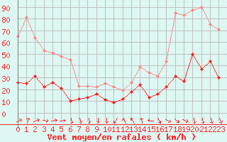 Courbe de la force du vent pour Solenzara - Base arienne (2B)