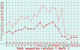 Courbe de la force du vent pour Paray-le-Monial - St-Yan (71)