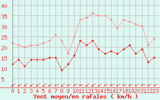 Courbe de la force du vent pour Niort (79)