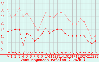 Courbe de la force du vent pour Montauban (82)