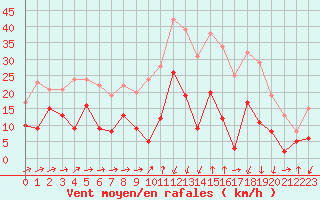Courbe de la force du vent pour Formigures (66)