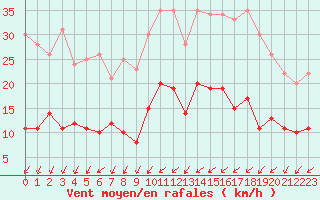 Courbe de la force du vent pour Nantes (44)