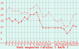 Courbe de la force du vent pour Leucate (11)