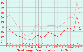 Courbe de la force du vent pour Cambrai / Epinoy (62)