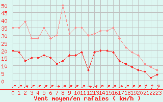 Courbe de la force du vent pour Le Touquet (62)