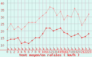 Courbe de la force du vent pour Brest (29)