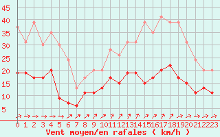 Courbe de la force du vent pour Villacoublay (78)