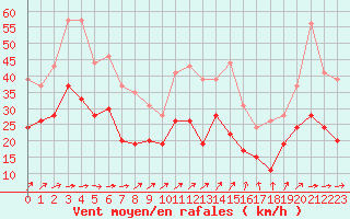 Courbe de la force du vent pour Lille (59)