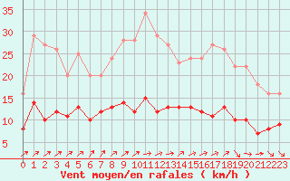 Courbe de la force du vent pour Le Mans (72)