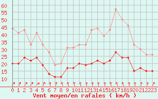 Courbe de la force du vent pour Creil (60)