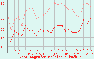 Courbe de la force du vent pour Ouessant (29)