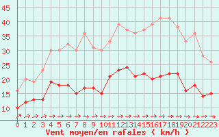 Courbe de la force du vent pour Ploumanac