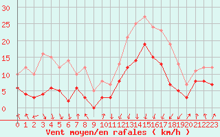 Courbe de la force du vent pour Tarbes (65)