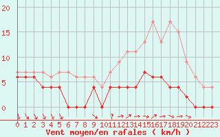 Courbe de la force du vent pour Chartres (28)