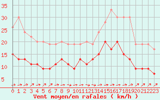 Courbe de la force du vent pour Toulouse-Francazal (31)