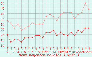 Courbe de la force du vent pour Saint-Brieuc (22)