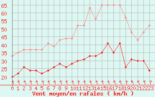 Courbe de la force du vent pour Dunkerque (59)