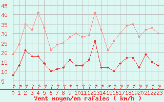 Courbe de la force du vent pour Epinal (88)