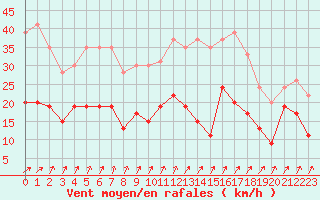 Courbe de la force du vent pour Tours (37)