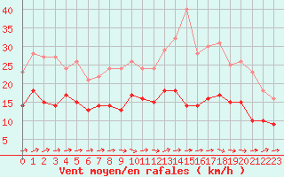 Courbe de la force du vent pour Bordeaux (33)